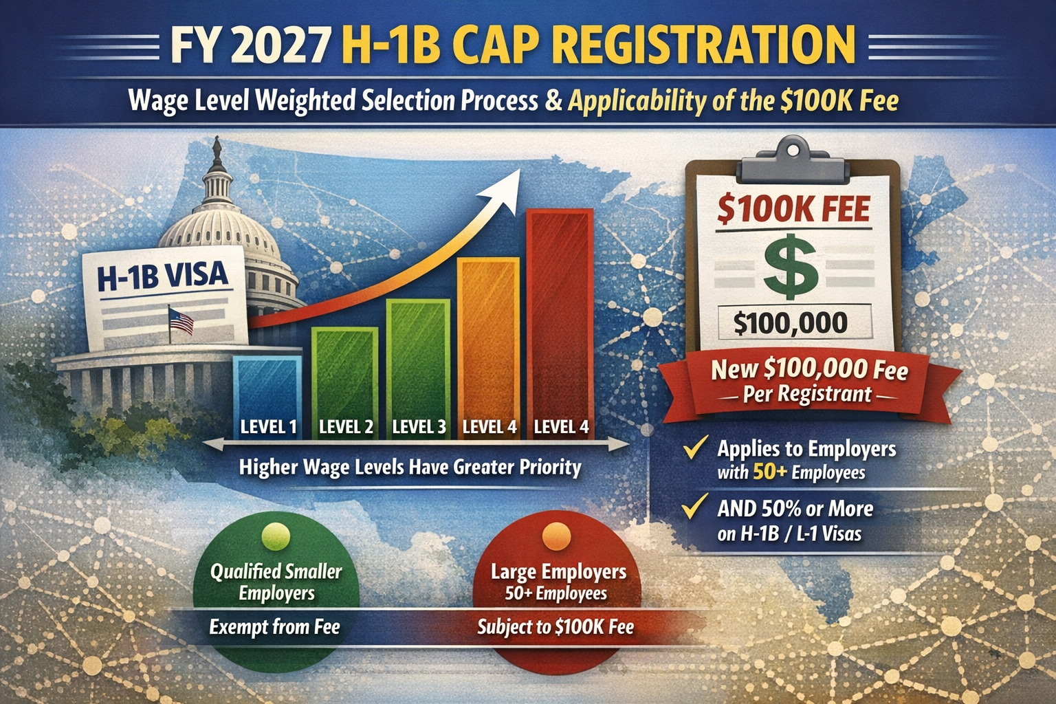 FY 2027 H-1B CAP Registration, Wage Level Weighted Selection Process and Applicability of the 100K Fee
